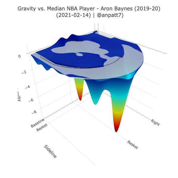 Aron Baynes' gravity chart for 2019-20